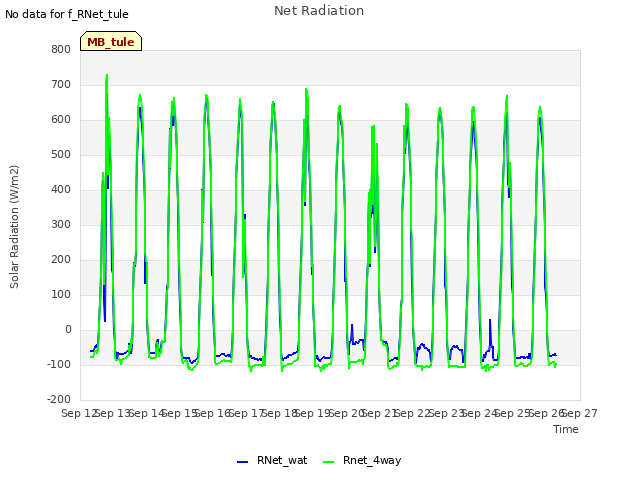 plot of Net Radiation