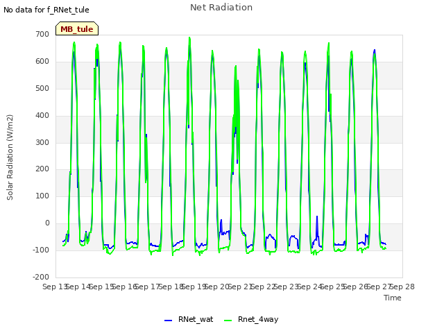 plot of Net Radiation