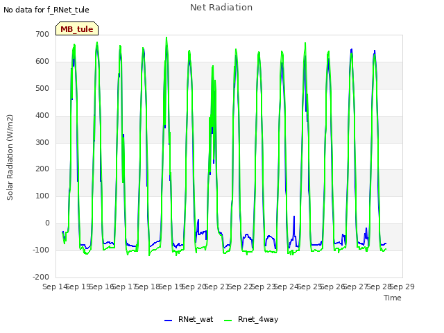 plot of Net Radiation