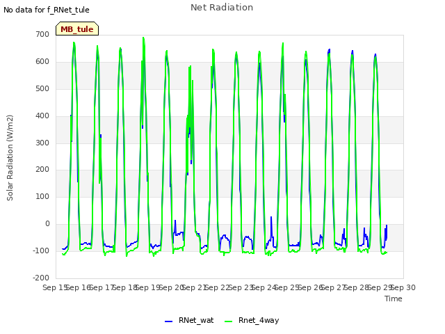 plot of Net Radiation