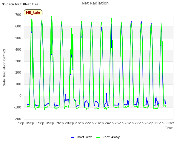 plot of Net Radiation