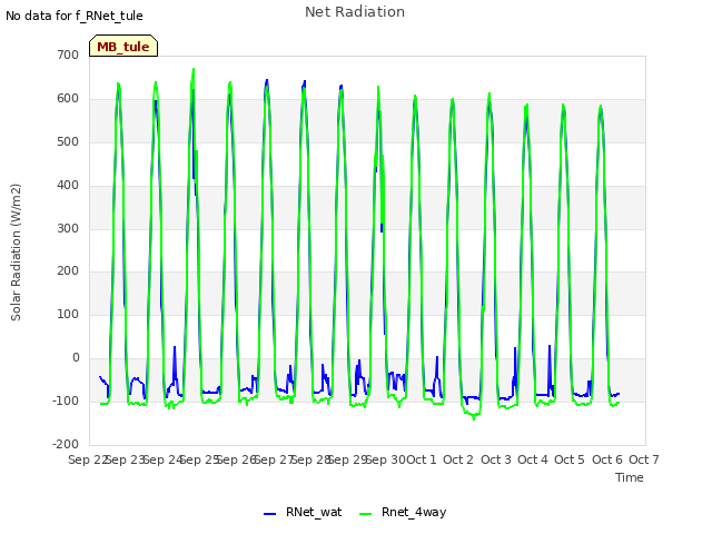 plot of Net Radiation