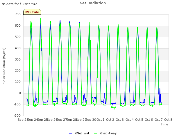 plot of Net Radiation