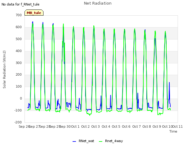 plot of Net Radiation