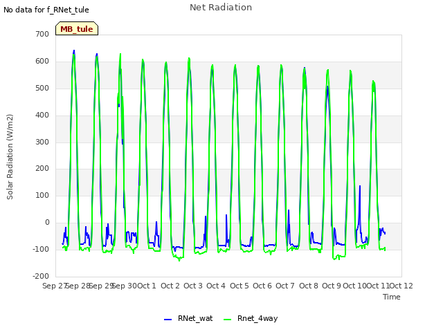 plot of Net Radiation