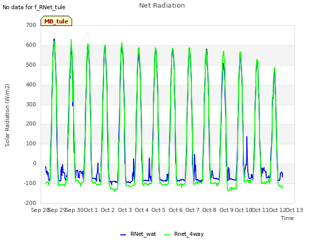 plot of Net Radiation