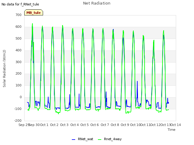 plot of Net Radiation