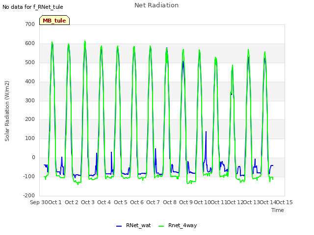 plot of Net Radiation