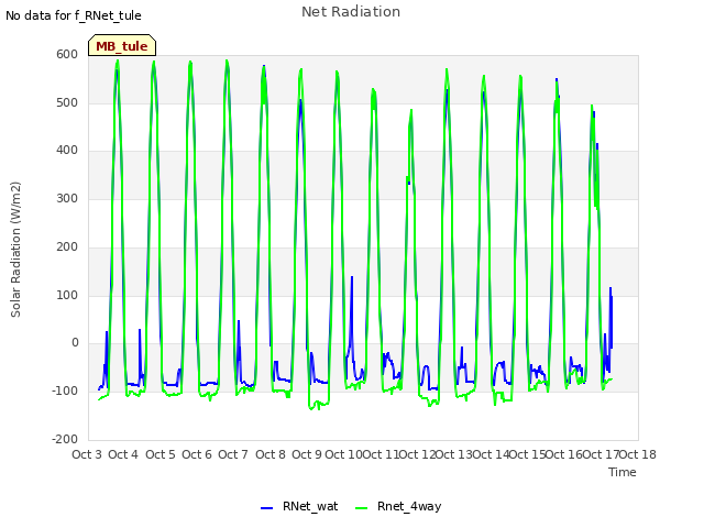 plot of Net Radiation