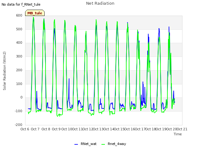 plot of Net Radiation