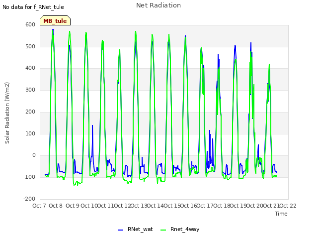 plot of Net Radiation