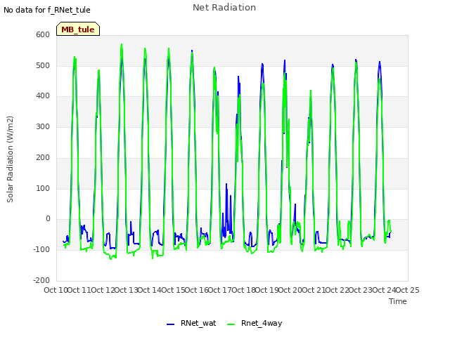 plot of Net Radiation