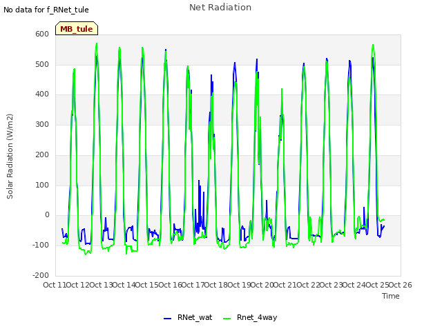 plot of Net Radiation