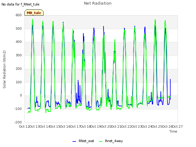 plot of Net Radiation