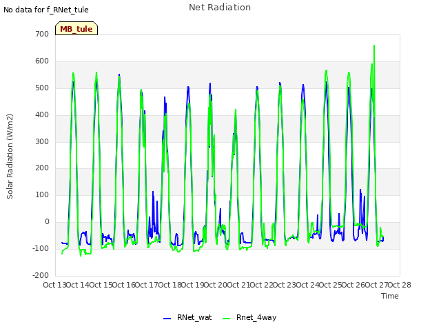 plot of Net Radiation