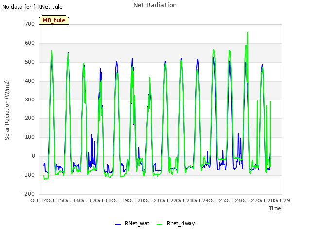 plot of Net Radiation