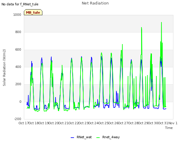 plot of Net Radiation