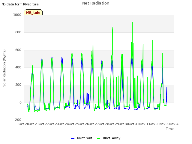 plot of Net Radiation