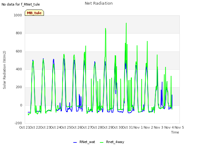 plot of Net Radiation