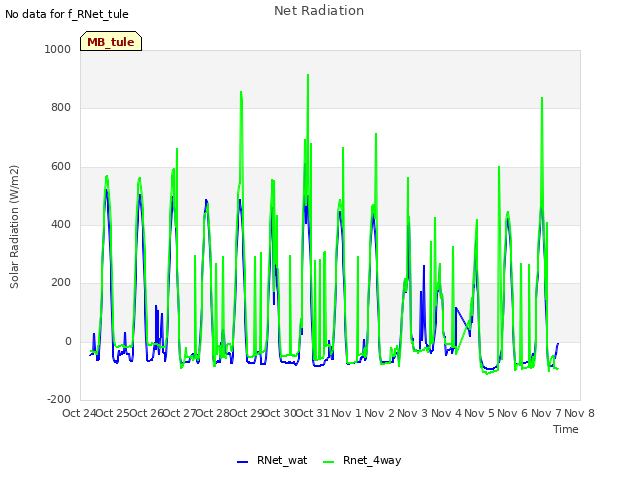 plot of Net Radiation