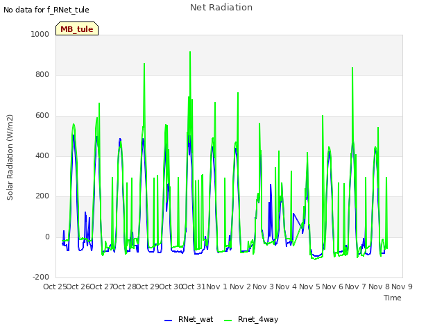 plot of Net Radiation