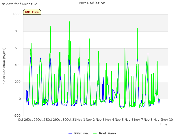 plot of Net Radiation