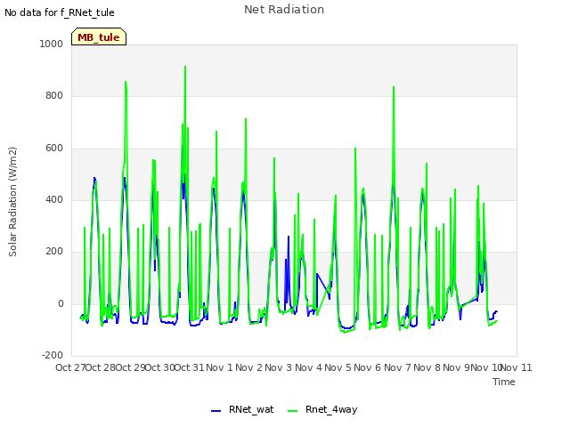 plot of Net Radiation