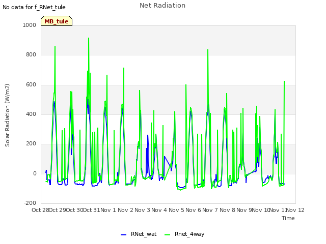 plot of Net Radiation