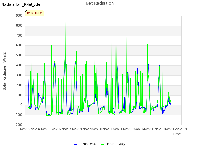 plot of Net Radiation