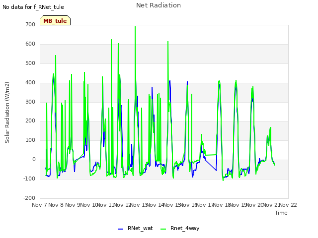 plot of Net Radiation