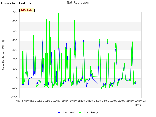 plot of Net Radiation