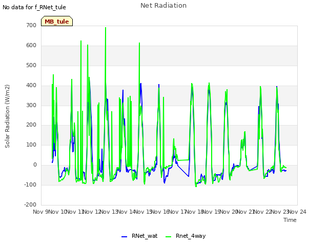 plot of Net Radiation