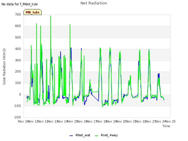 plot of Net Radiation