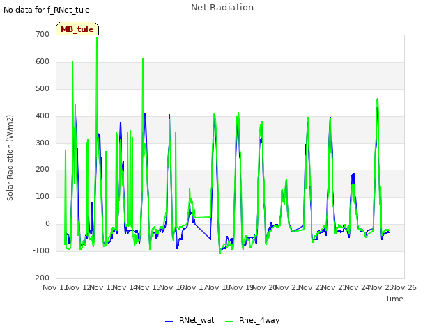 plot of Net Radiation