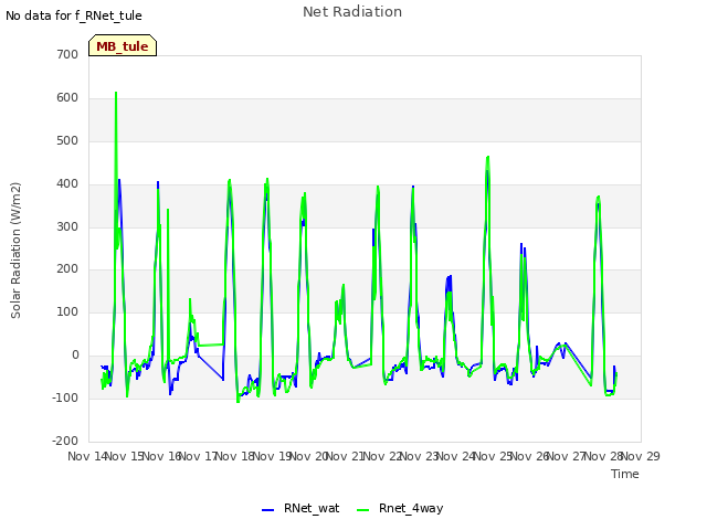 plot of Net Radiation