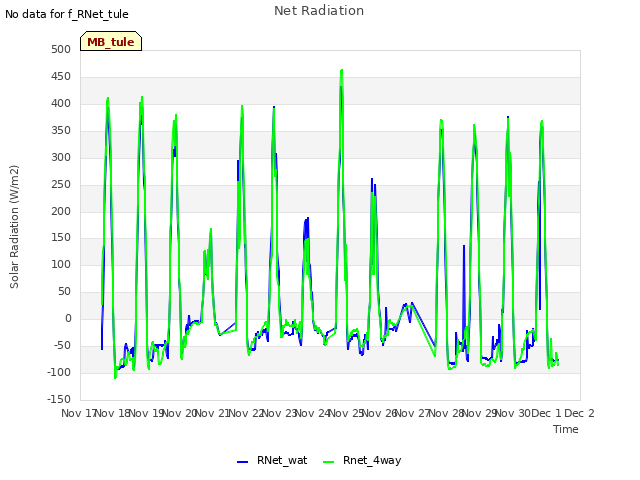 plot of Net Radiation