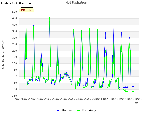 plot of Net Radiation