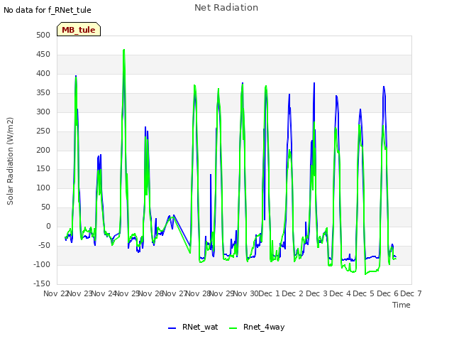 plot of Net Radiation