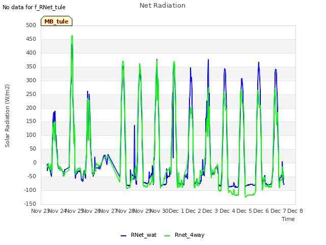 plot of Net Radiation