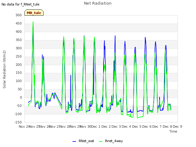 plot of Net Radiation