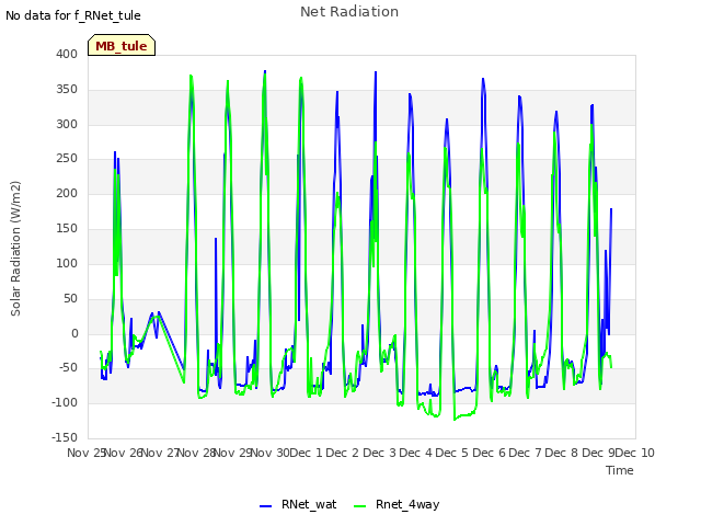 plot of Net Radiation