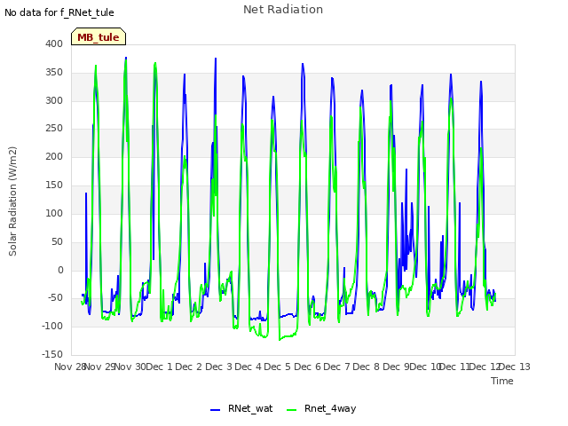 plot of Net Radiation