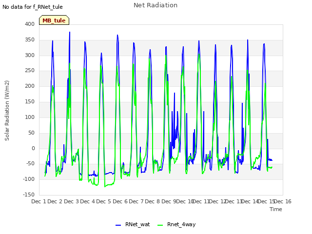 plot of Net Radiation