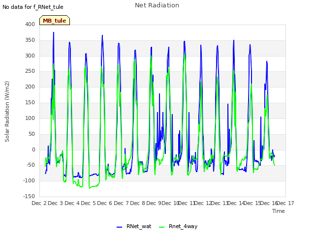 plot of Net Radiation