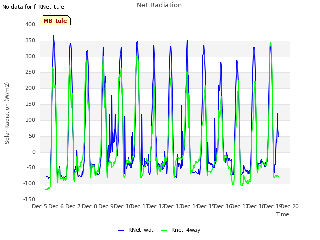 plot of Net Radiation