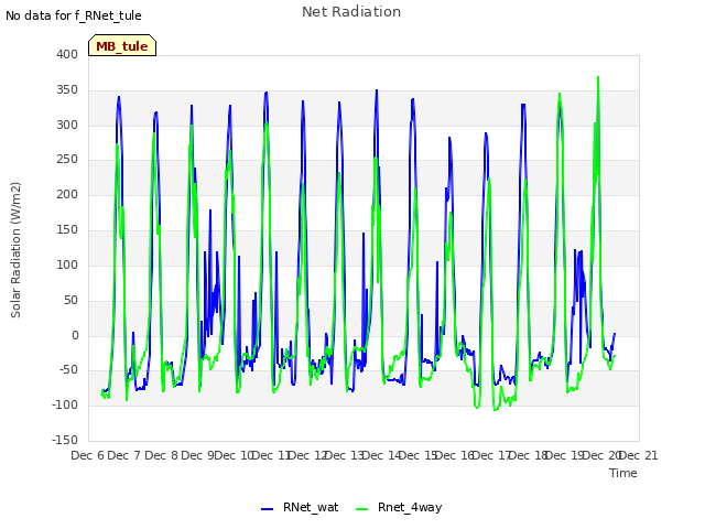 plot of Net Radiation