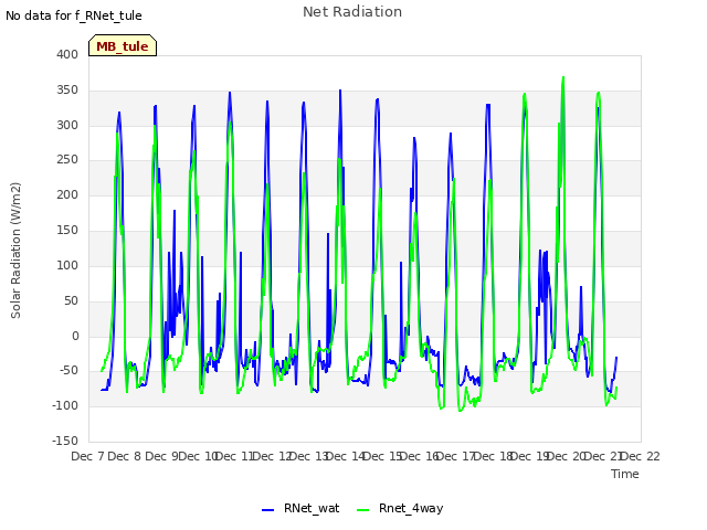 plot of Net Radiation