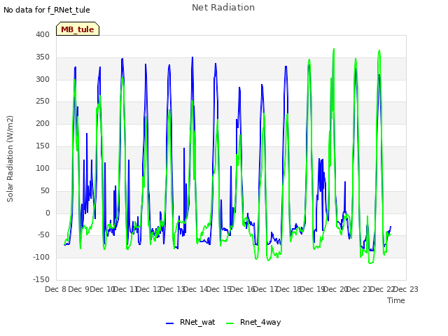 plot of Net Radiation