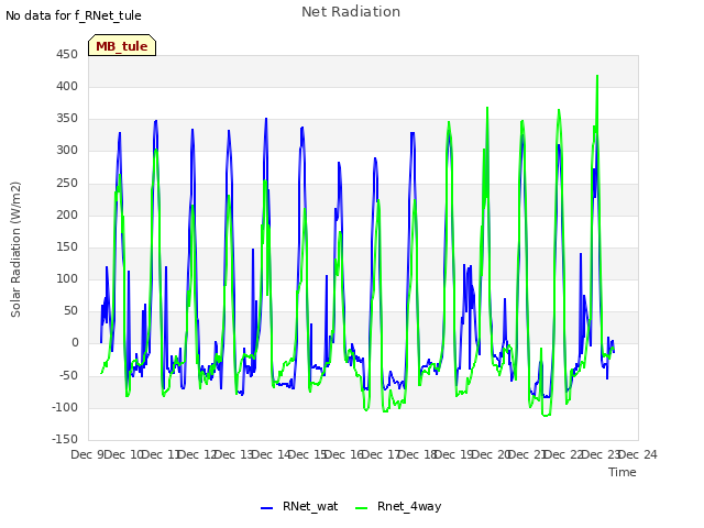 plot of Net Radiation