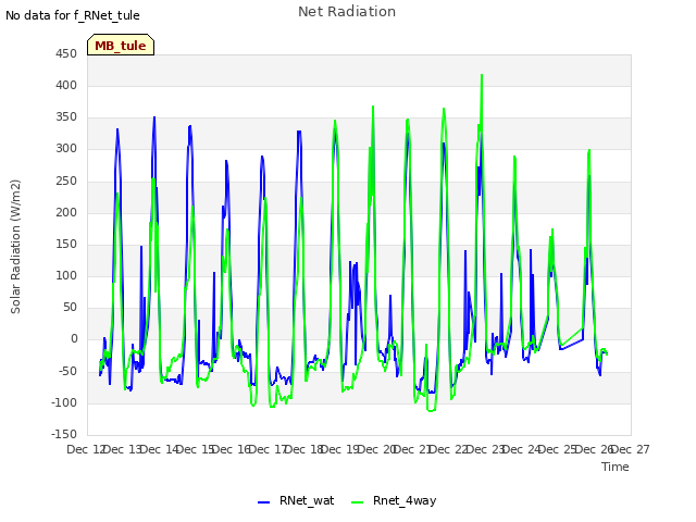 plot of Net Radiation